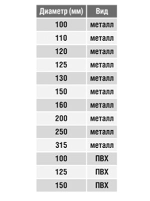 Врезка на площадке круглая (фланец) (оц. сталь) (100 мм)