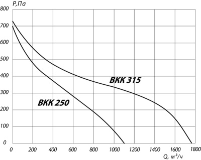 Вентилятор канальный ВКК-250М