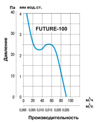 Вытяжной вентилятор Soler Palau Future-100 PIR Вытяжной вентилятор Soler Palau Future-100 PIR