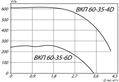 Вентилятор канальный ВКП-60-35-4D