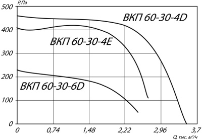 Вентилятор канальный ВКП-60-30-4D