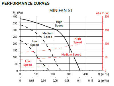 Мультизональный канальный вентилятор Soler Palau VMC-MINIFAN HI SIP Мультизональный канальный вентилятор Soler Palau VMC-MINIFAN HI SIP