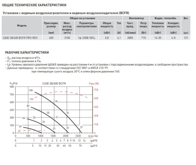 Компактная приточная установка Soler Palau CAIB-28/400 BCFR PRO-REG