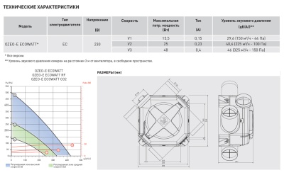 Мультизональный канальный вентилятор Soler Palau OZEO-E ECOWATT RF Мультизональный канальный вентилятор Soler Palau OZEO-E ECOWATT RF