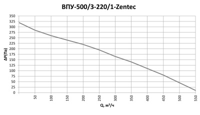 Приточная установка ФЬОРДИ ВПУ 500/3-220/1 - Zen tec