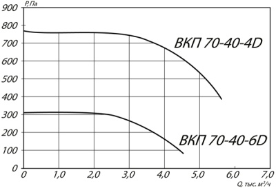 Вентилятор канальный ВКП-70-40-4D