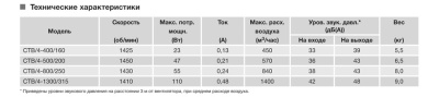 Крышный вентилятор Soler Palau CTB/4-800/250